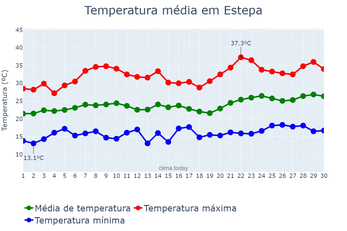 Temperatura em junho em Estepa, Andalusia, ES