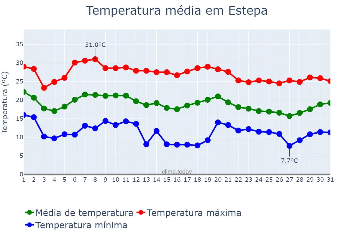 Temperatura em outubro em Estepa, Andalusia, ES