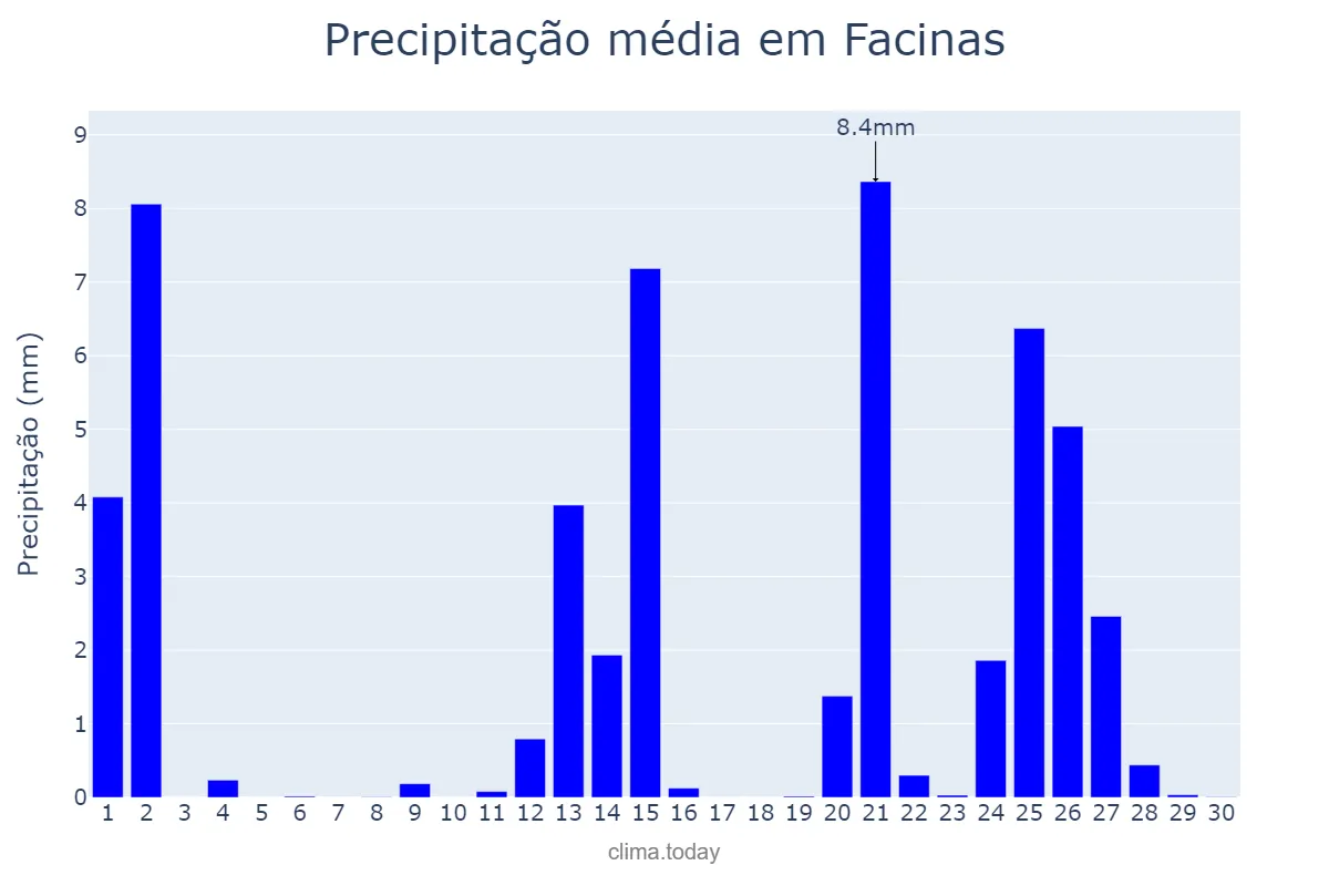 Precipitação em abril em Facinas, Andalusia, ES