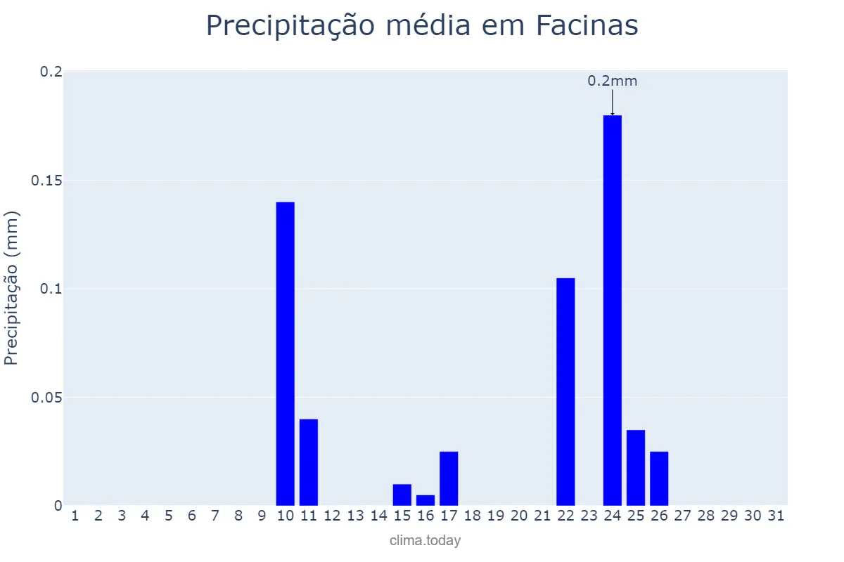 Precipitação em agosto em Facinas, Andalusia, ES