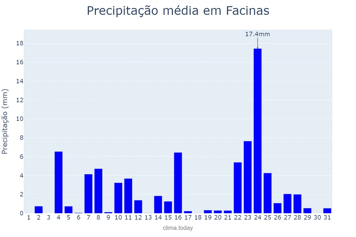 Precipitação em dezembro em Facinas, Andalusia, ES
