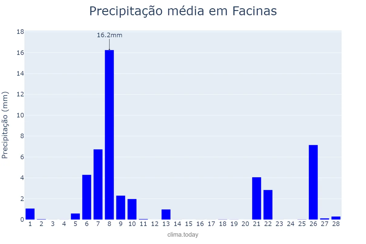 Precipitação em fevereiro em Facinas, Andalusia, ES