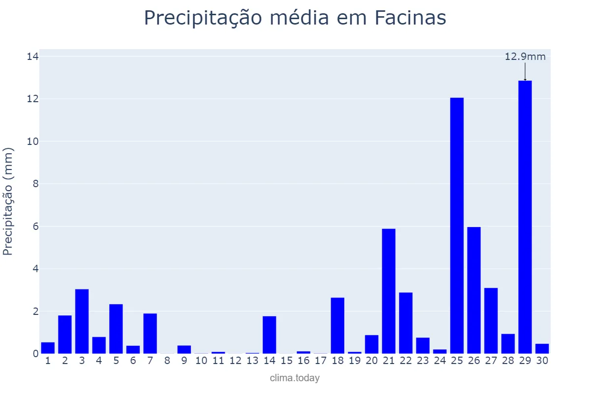 Precipitação em novembro em Facinas, Andalusia, ES