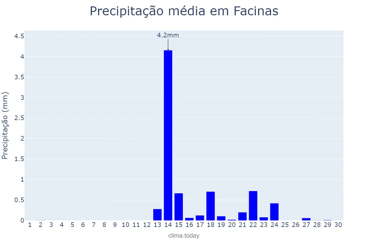 Precipitação em setembro em Facinas, Andalusia, ES
