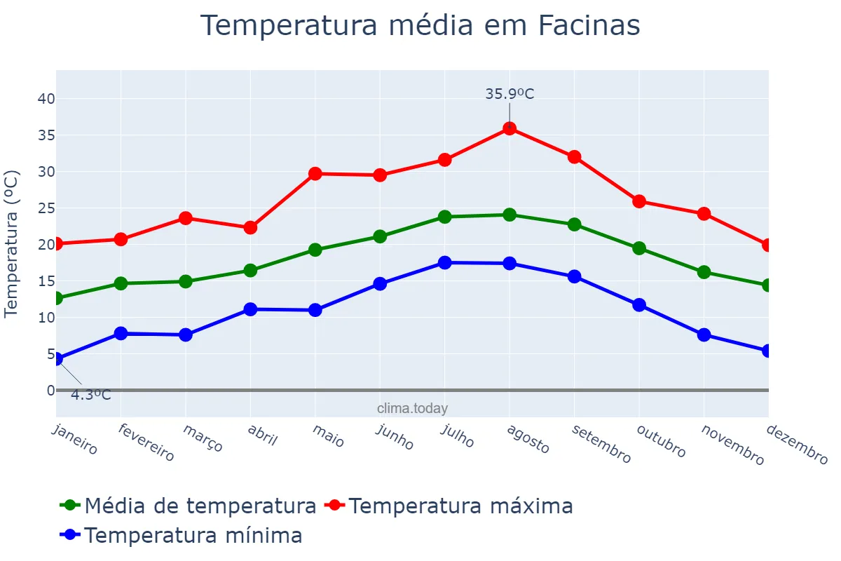 Temperatura anual em Facinas, Andalusia, ES
