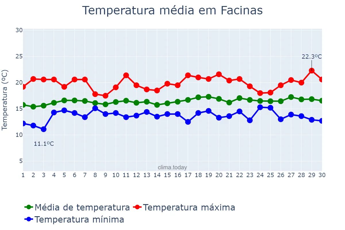 Temperatura em abril em Facinas, Andalusia, ES