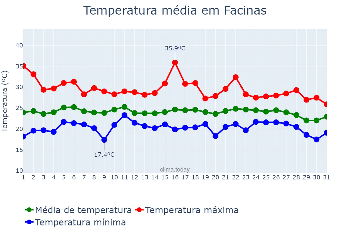 Temperatura em agosto em Facinas, Andalusia, ES