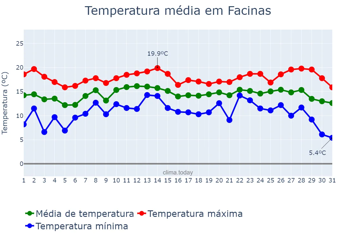 Temperatura em dezembro em Facinas, Andalusia, ES