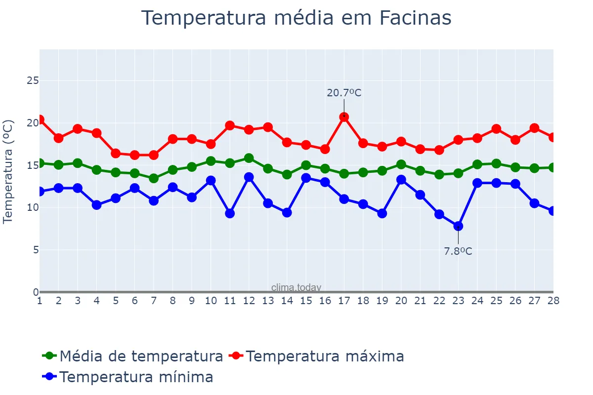 Temperatura em fevereiro em Facinas, Andalusia, ES
