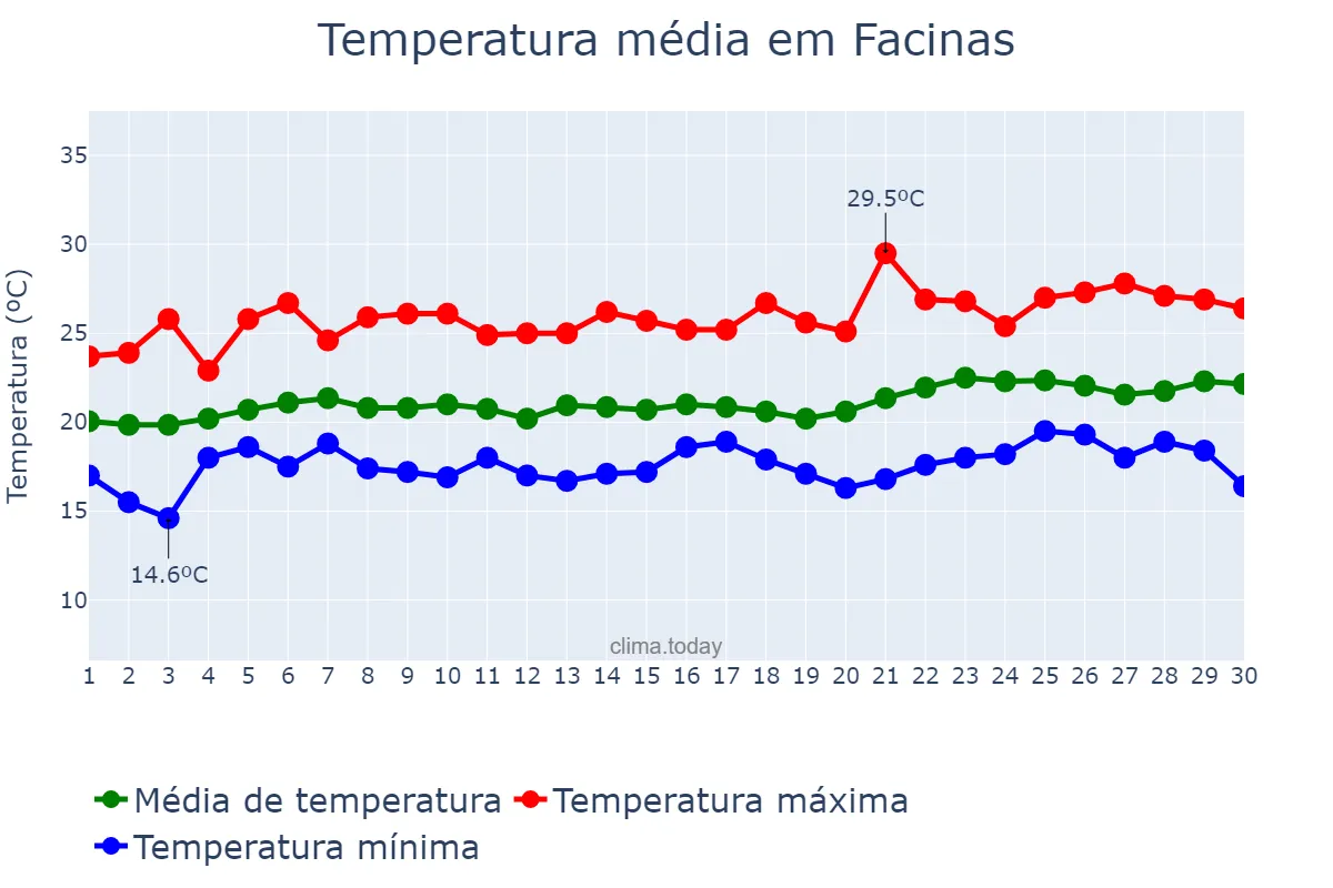 Temperatura em junho em Facinas, Andalusia, ES