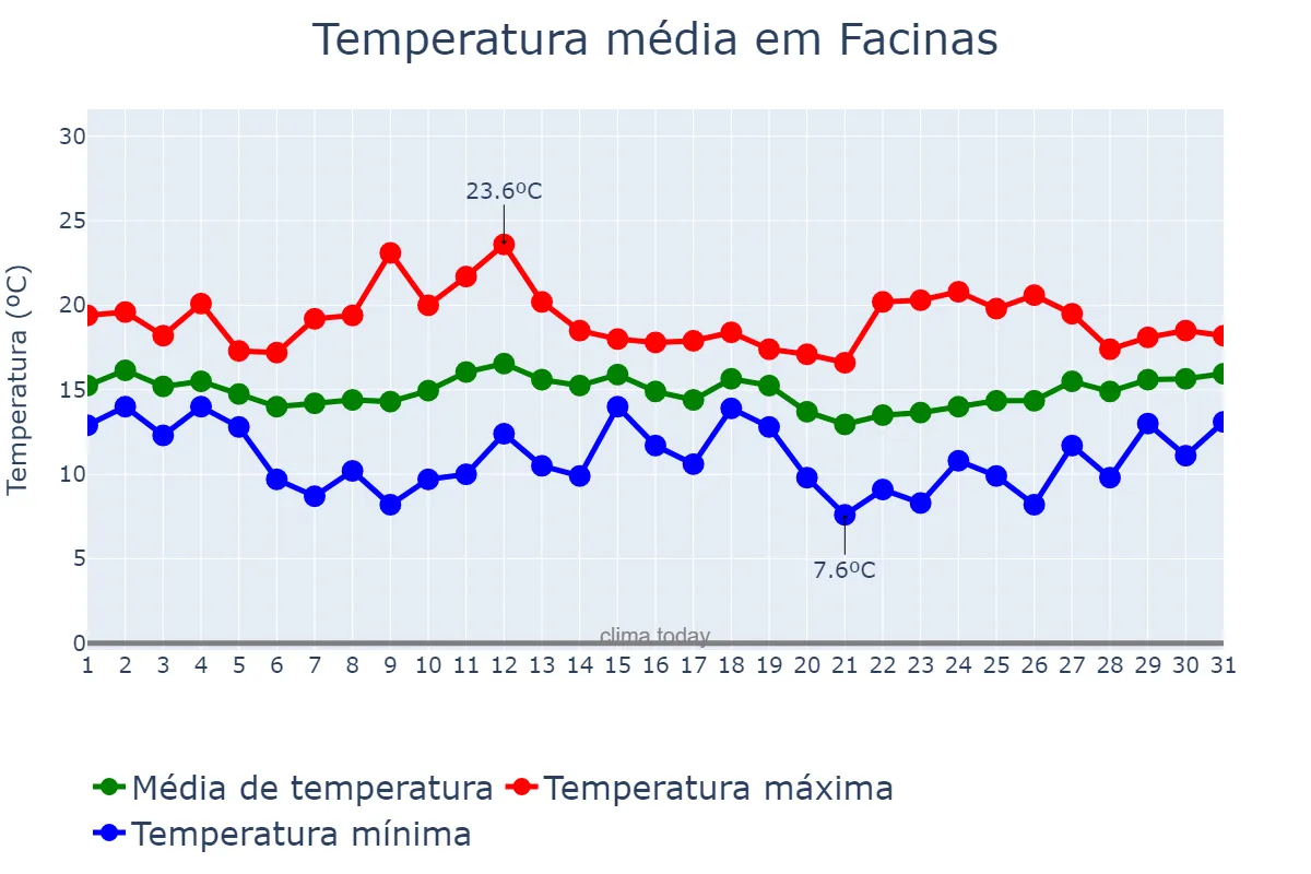 Temperatura em marco em Facinas, Andalusia, ES
