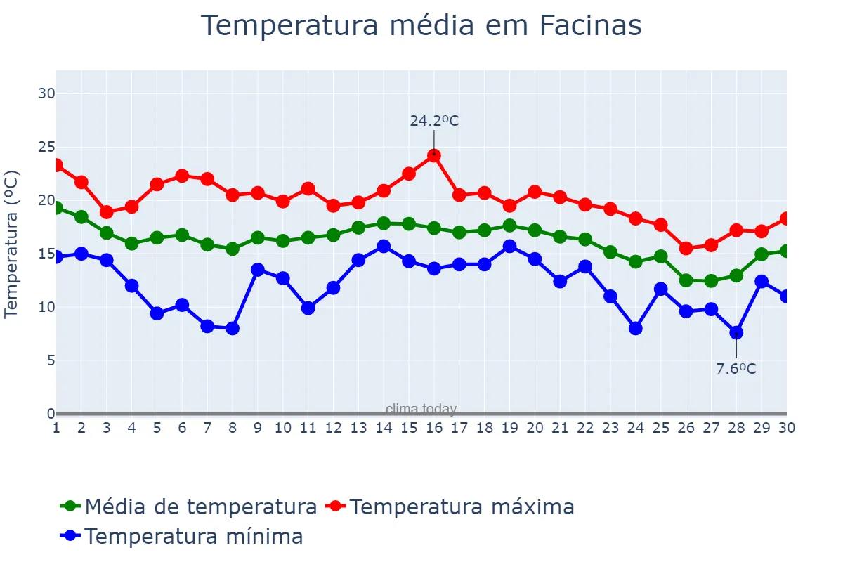 Temperatura em novembro em Facinas, Andalusia, ES