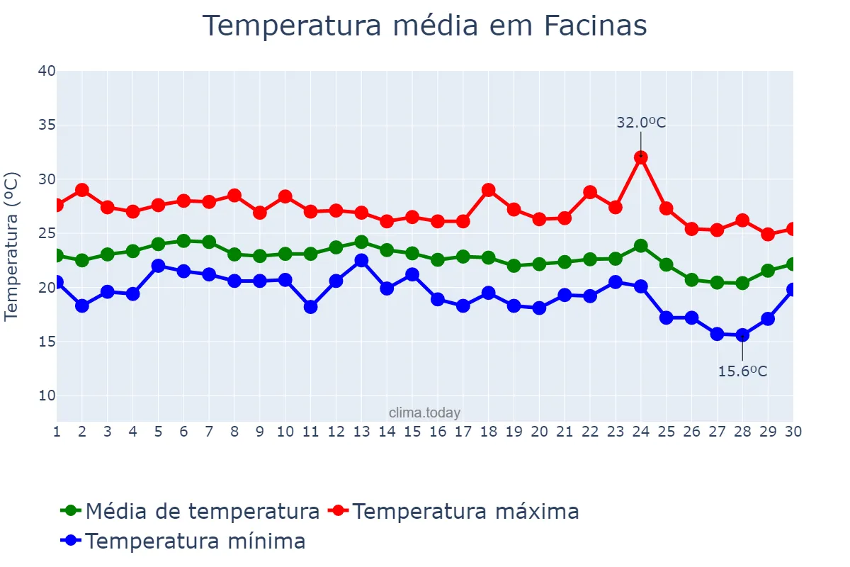 Temperatura em setembro em Facinas, Andalusia, ES