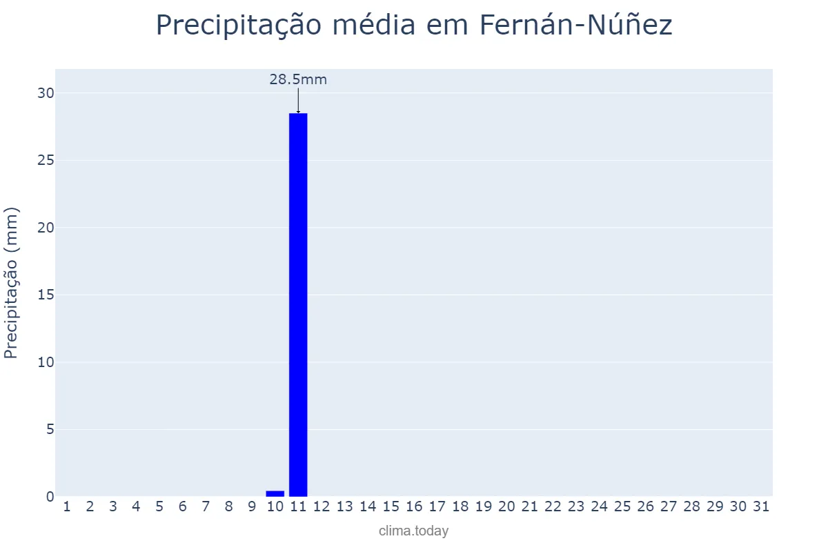 Precipitação em agosto em Fernán-Núñez, Andalusia, ES