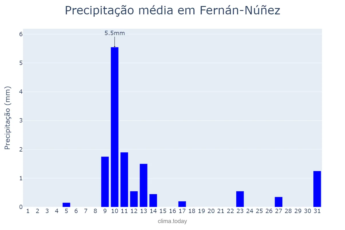 Precipitação em maio em Fernán-Núñez, Andalusia, ES