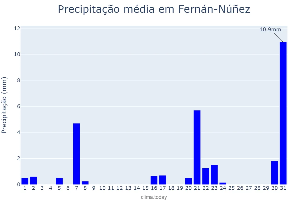 Precipitação em marco em Fernán-Núñez, Andalusia, ES