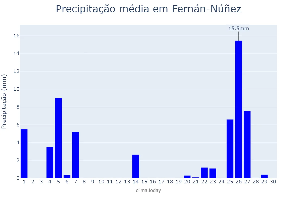 Precipitação em novembro em Fernán-Núñez, Andalusia, ES