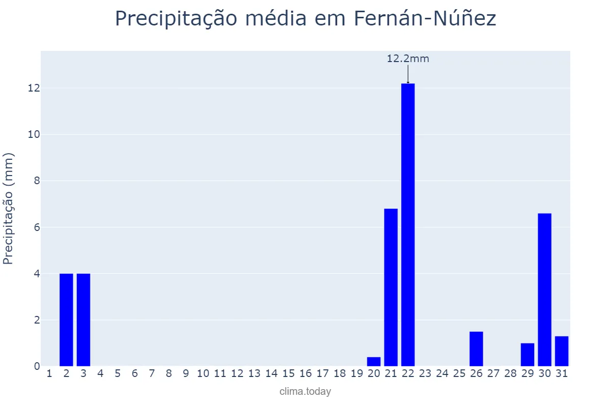 Precipitação em outubro em Fernán-Núñez, Andalusia, ES