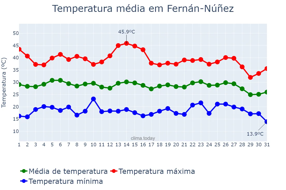 Temperatura em agosto em Fernán-Núñez, Andalusia, ES