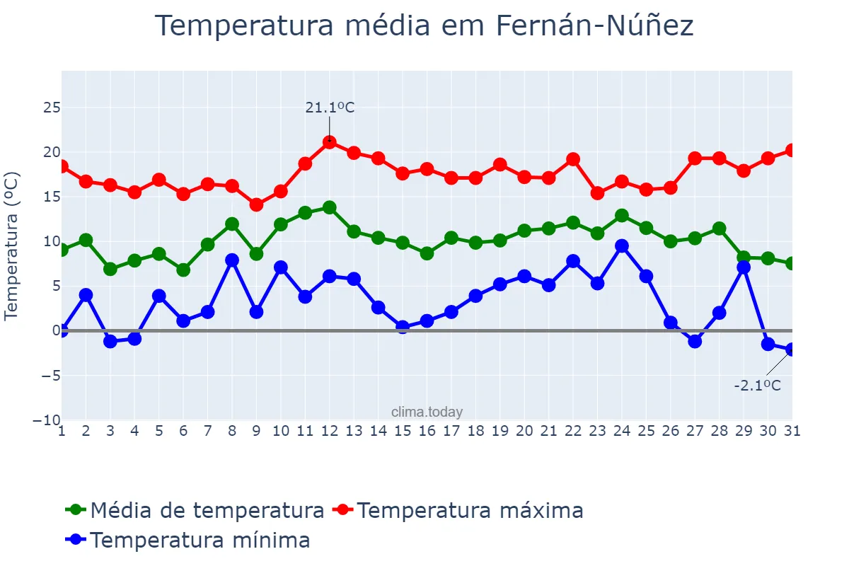 Temperatura em dezembro em Fernán-Núñez, Andalusia, ES