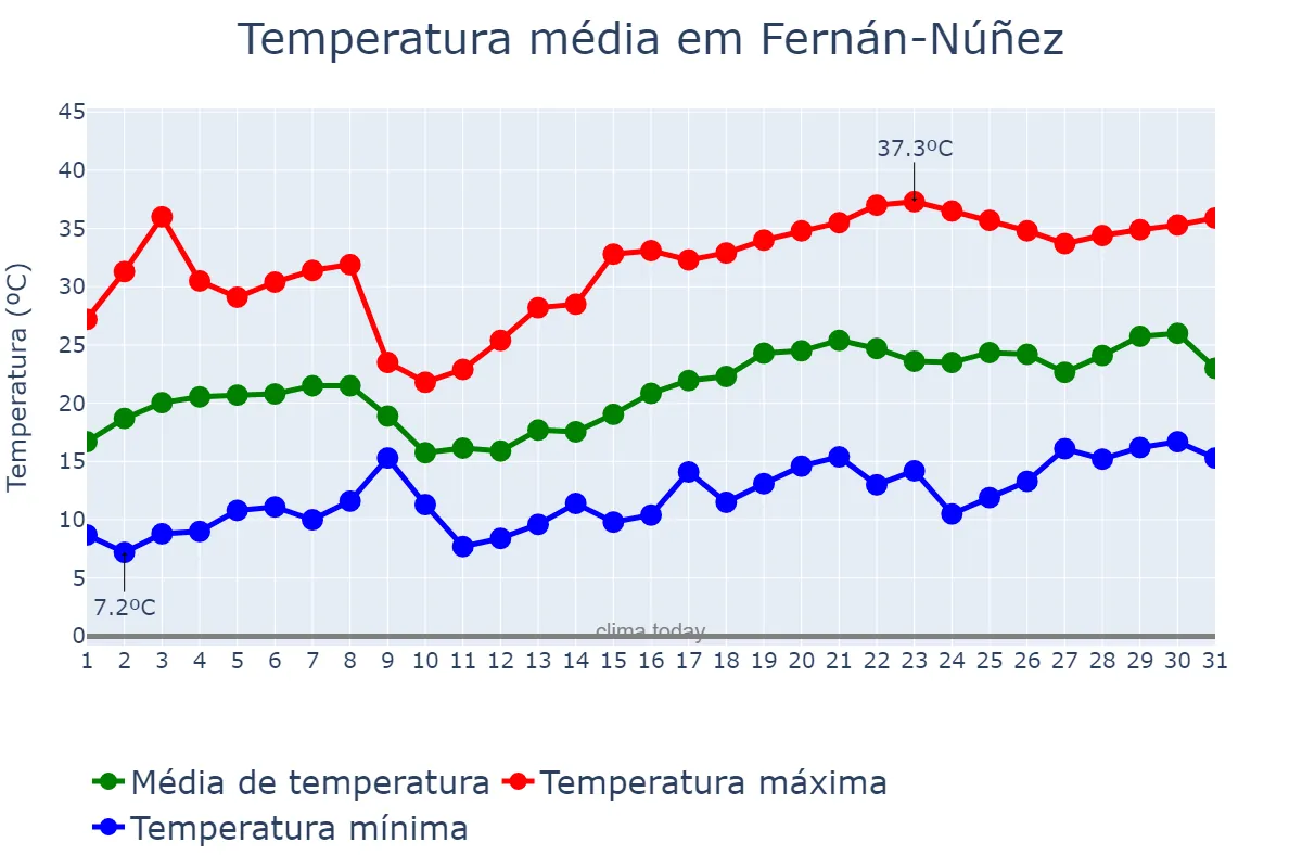 Temperatura em maio em Fernán-Núñez, Andalusia, ES