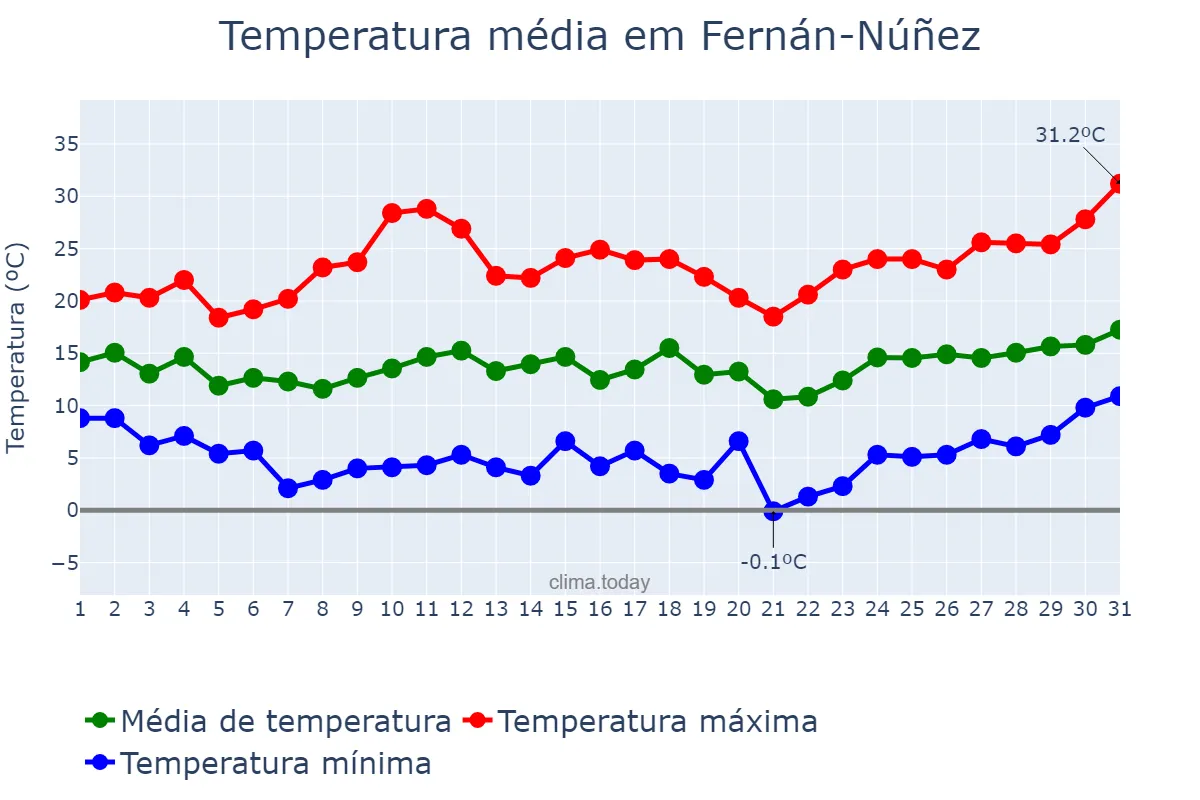 Temperatura em marco em Fernán-Núñez, Andalusia, ES