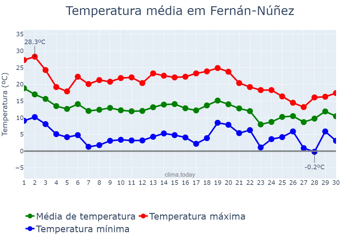 Temperatura em novembro em Fernán-Núñez, Andalusia, ES