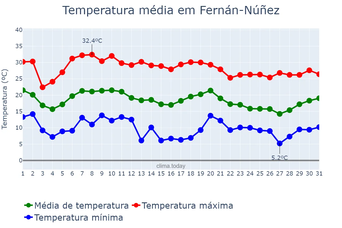 Temperatura em outubro em Fernán-Núñez, Andalusia, ES