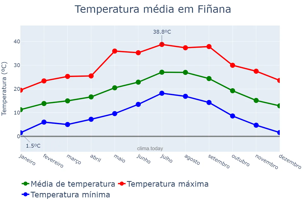 Temperatura anual em Fiñana, Andalusia, ES