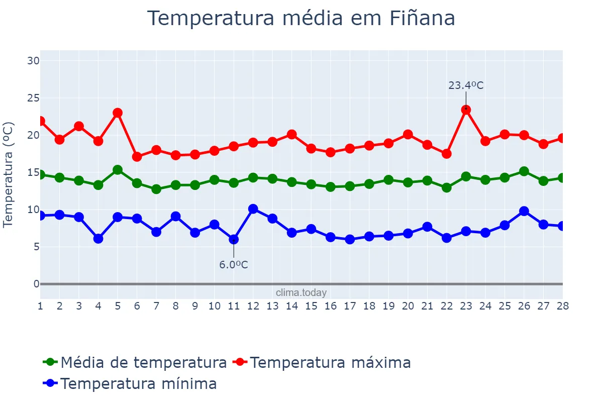 Temperatura em fevereiro em Fiñana, Andalusia, ES