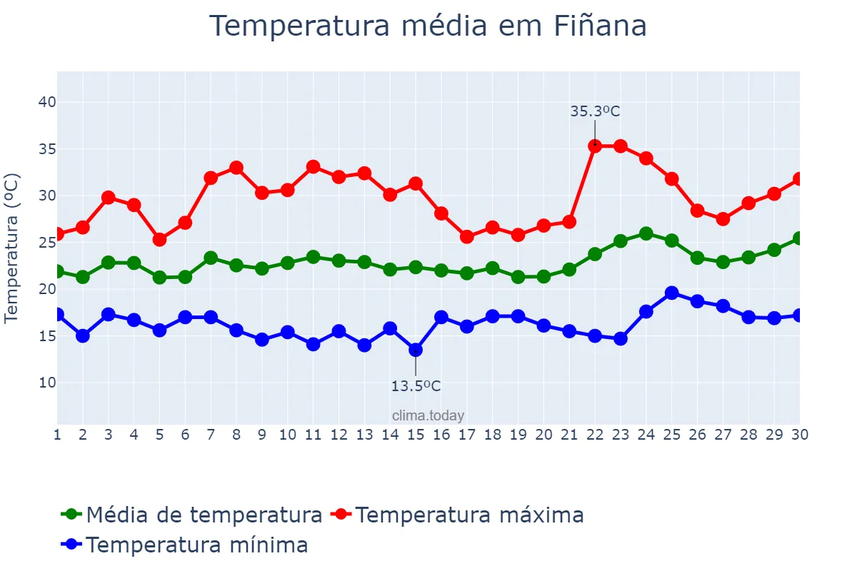 Temperatura em junho em Fiñana, Andalusia, ES