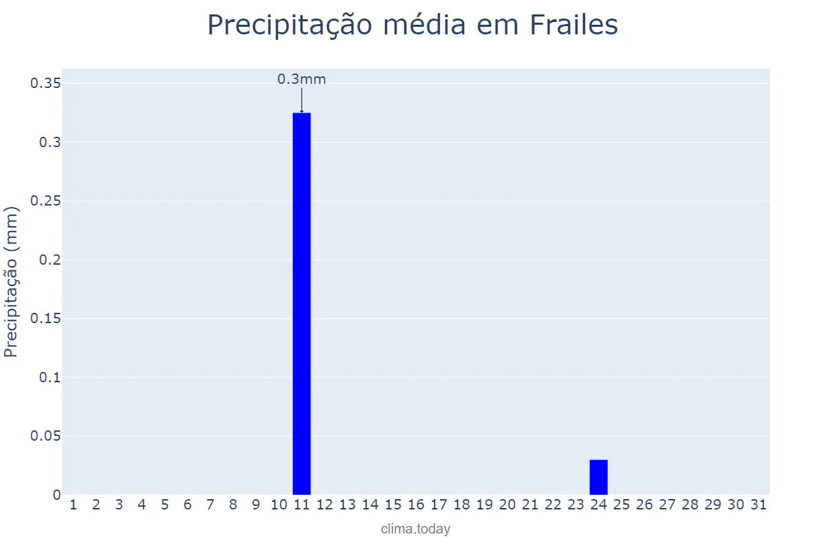 Precipitação em agosto em Frailes, Andalusia, ES