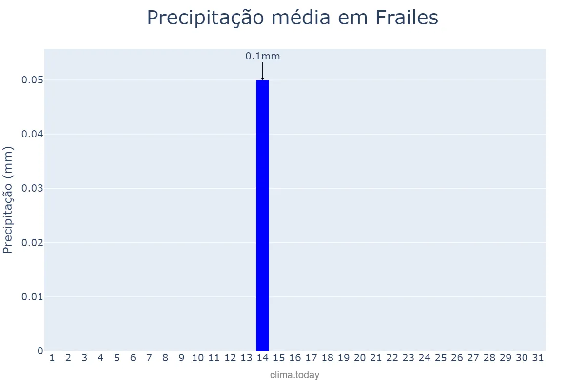 Precipitação em julho em Frailes, Andalusia, ES