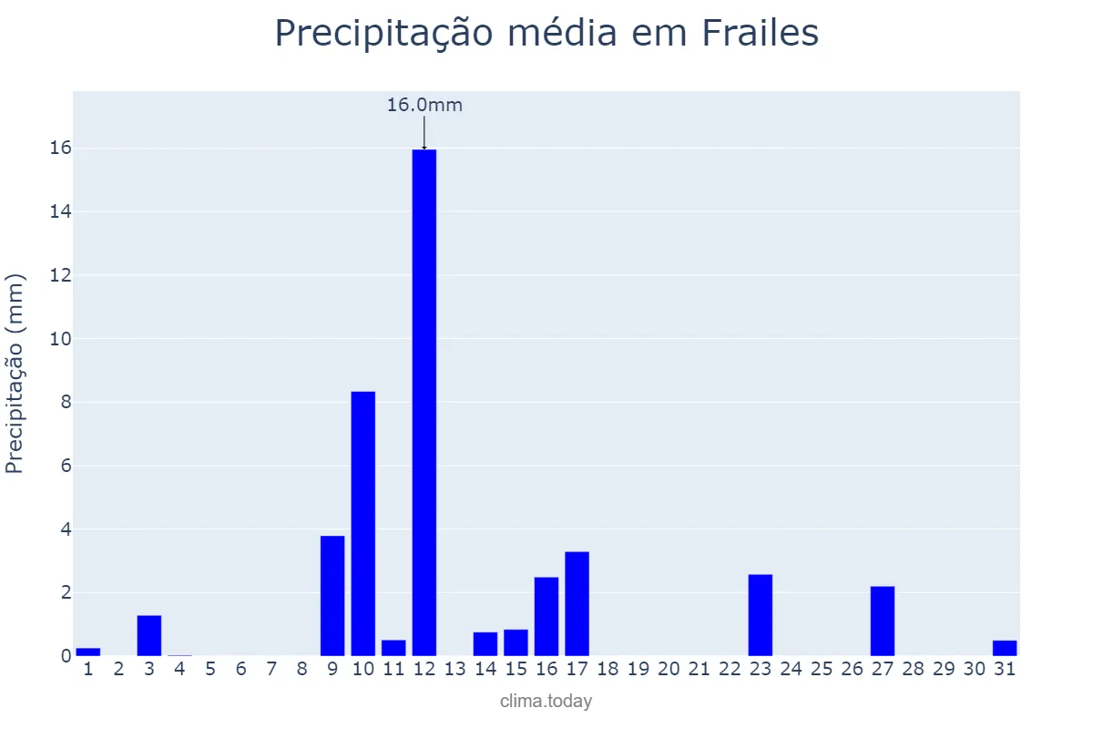 Precipitação em maio em Frailes, Andalusia, ES