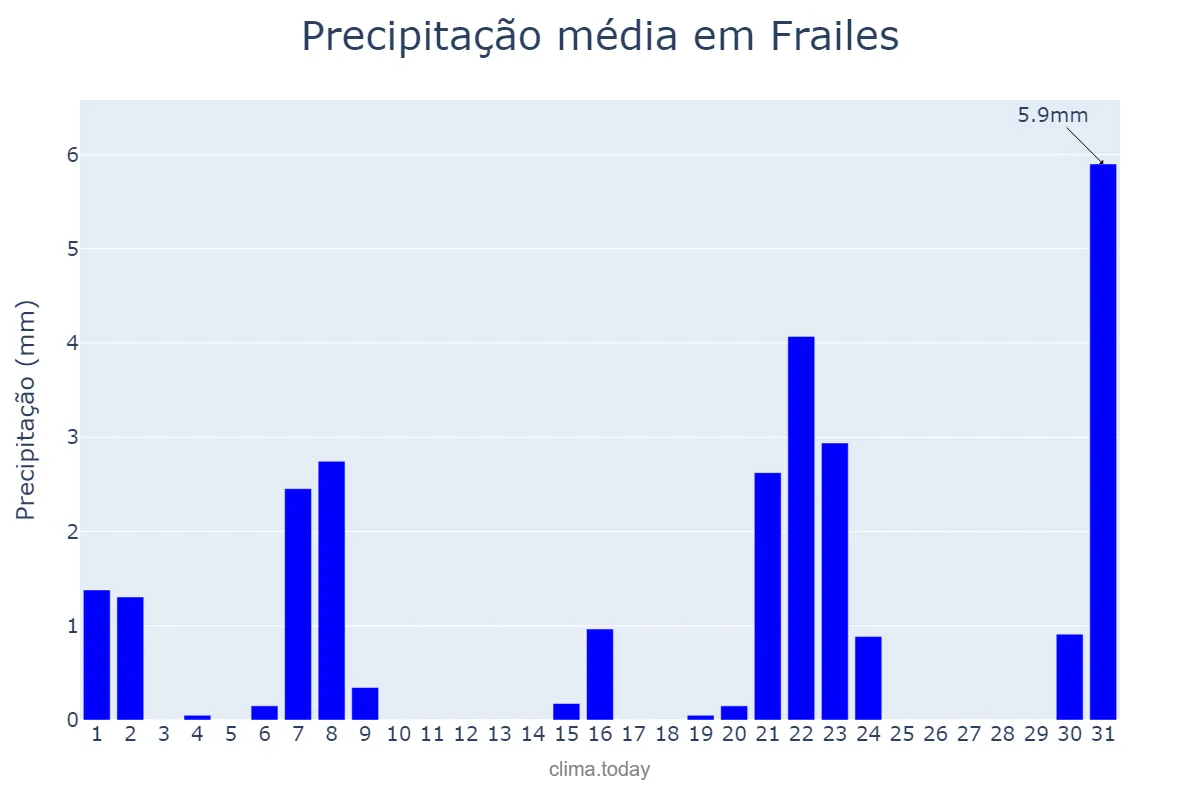 Precipitação em marco em Frailes, Andalusia, ES