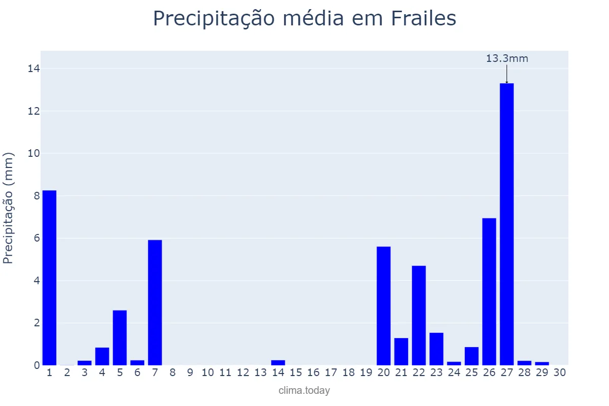 Precipitação em novembro em Frailes, Andalusia, ES