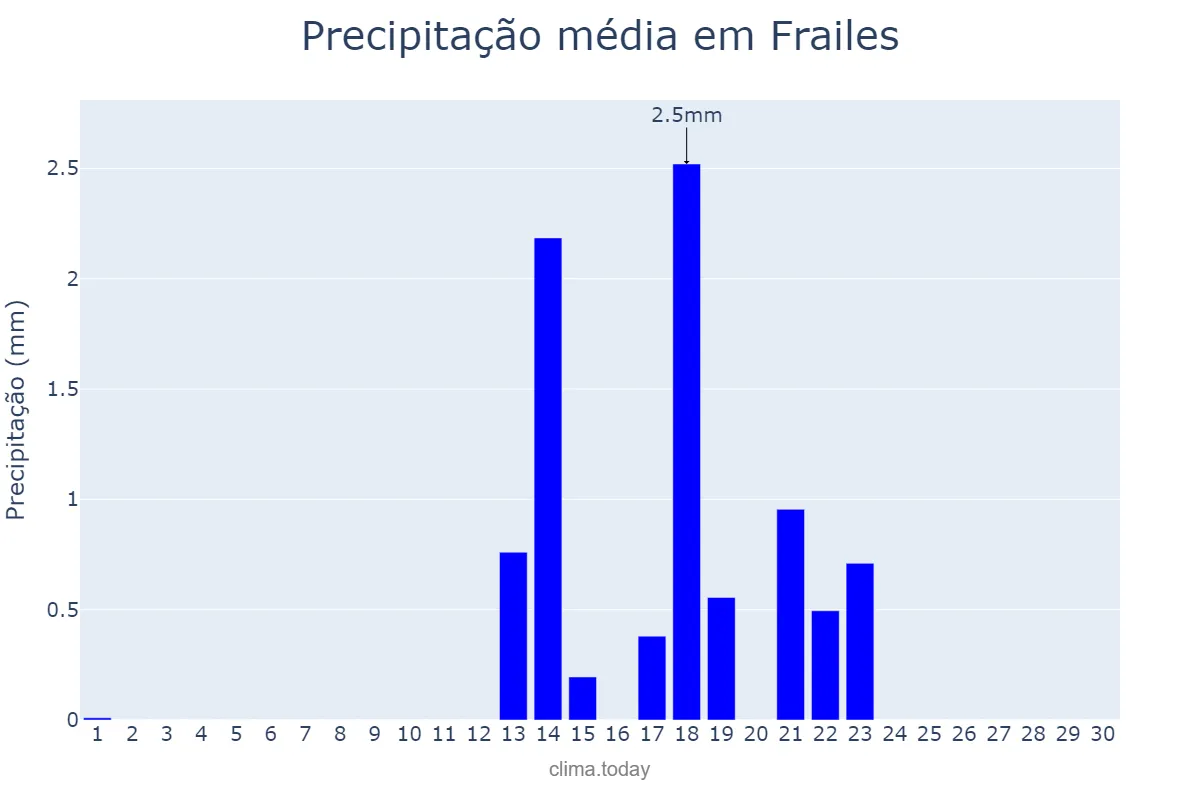 Precipitação em setembro em Frailes, Andalusia, ES