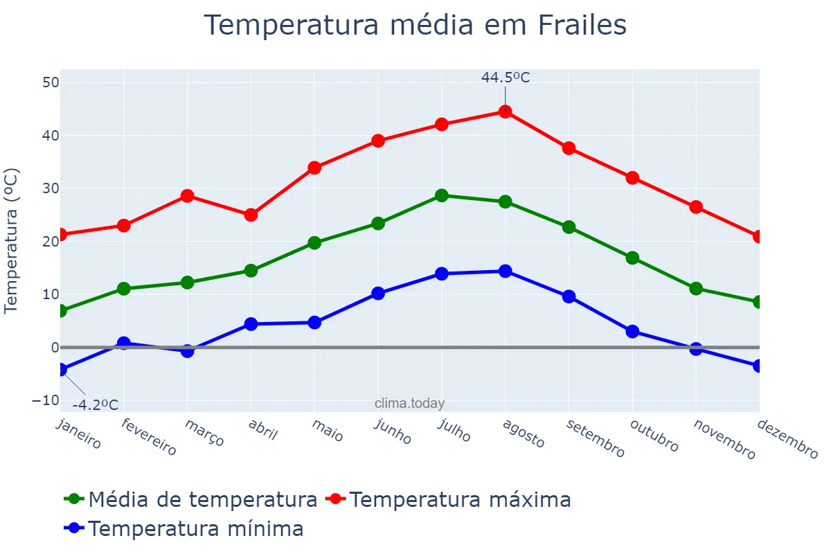 Temperatura anual em Frailes, Andalusia, ES