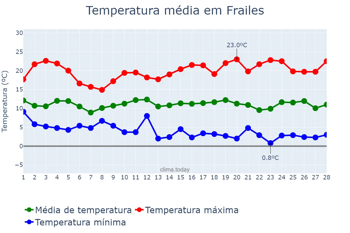 Temperatura em fevereiro em Frailes, Andalusia, ES