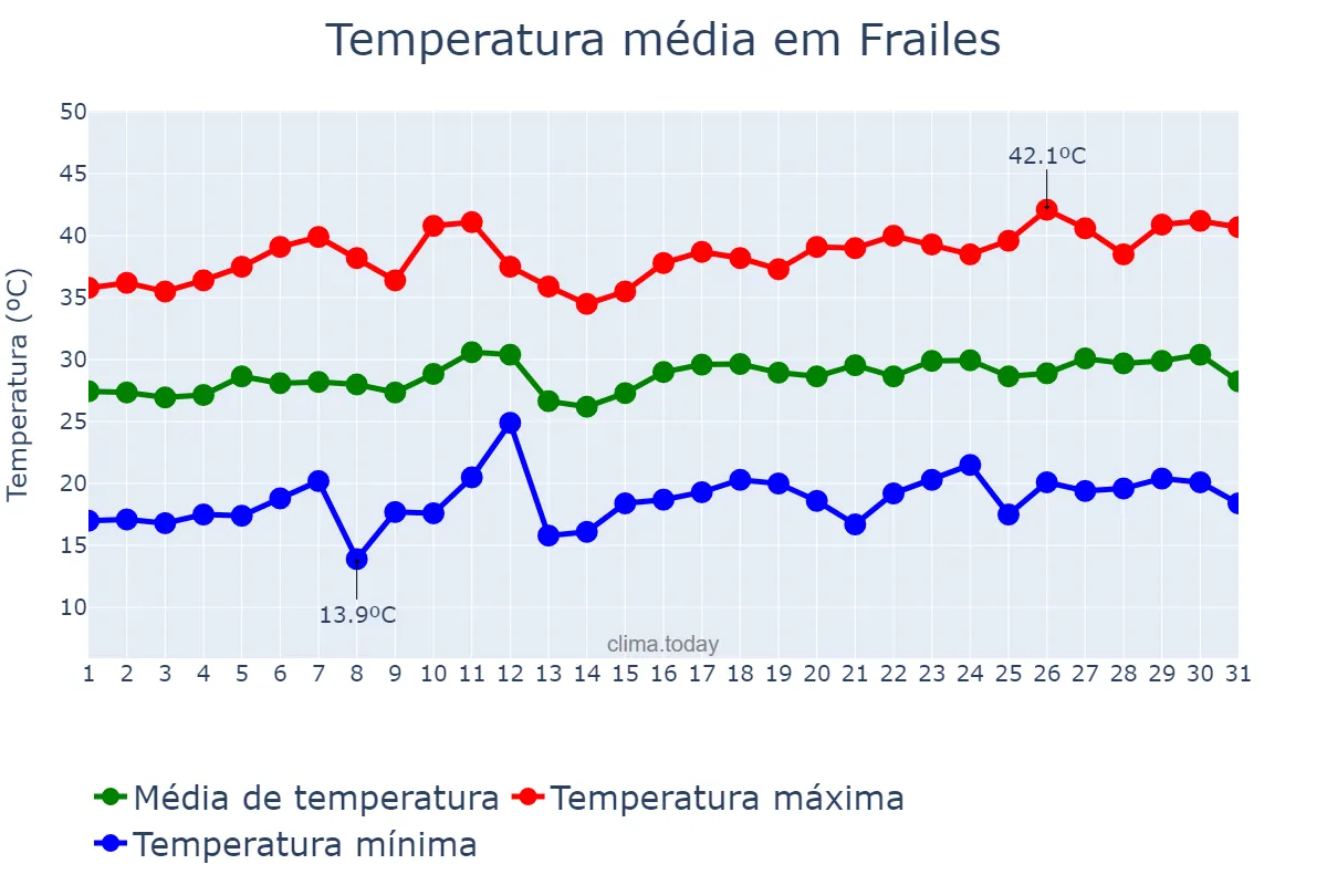Temperatura em julho em Frailes, Andalusia, ES