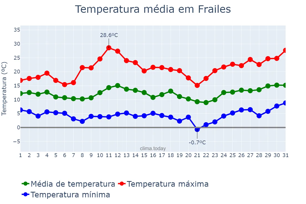Temperatura em marco em Frailes, Andalusia, ES