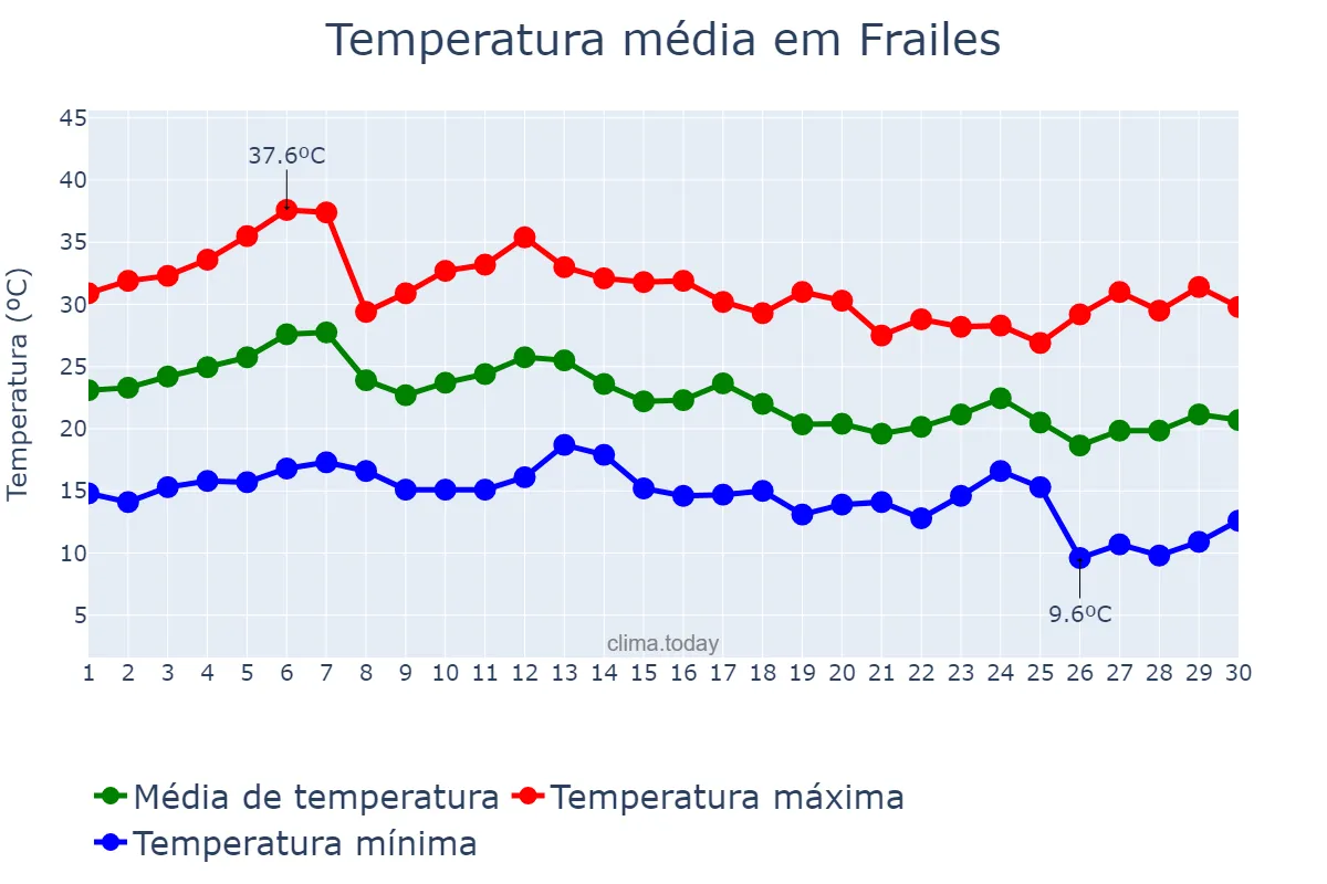Temperatura em setembro em Frailes, Andalusia, ES