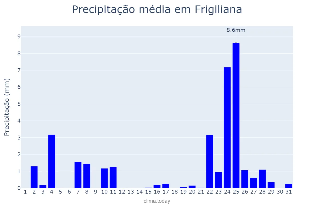 Precipitação em dezembro em Frigiliana, Andalusia, ES