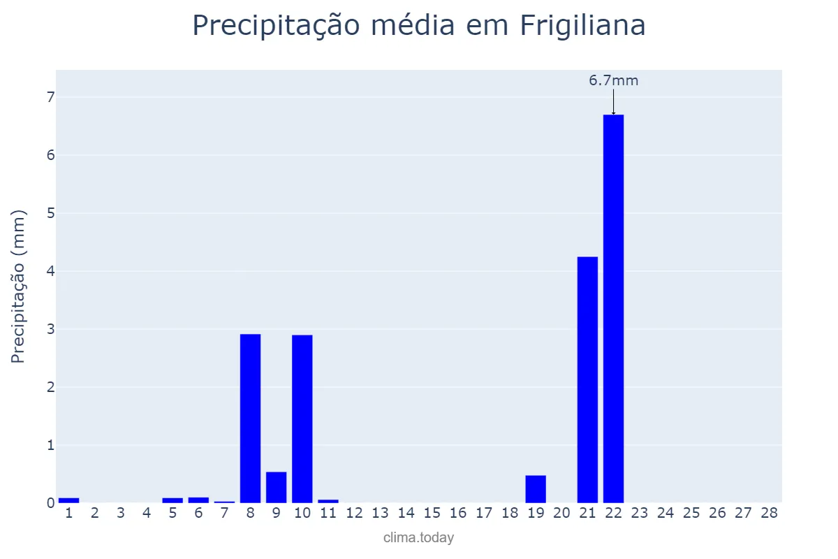 Precipitação em fevereiro em Frigiliana, Andalusia, ES