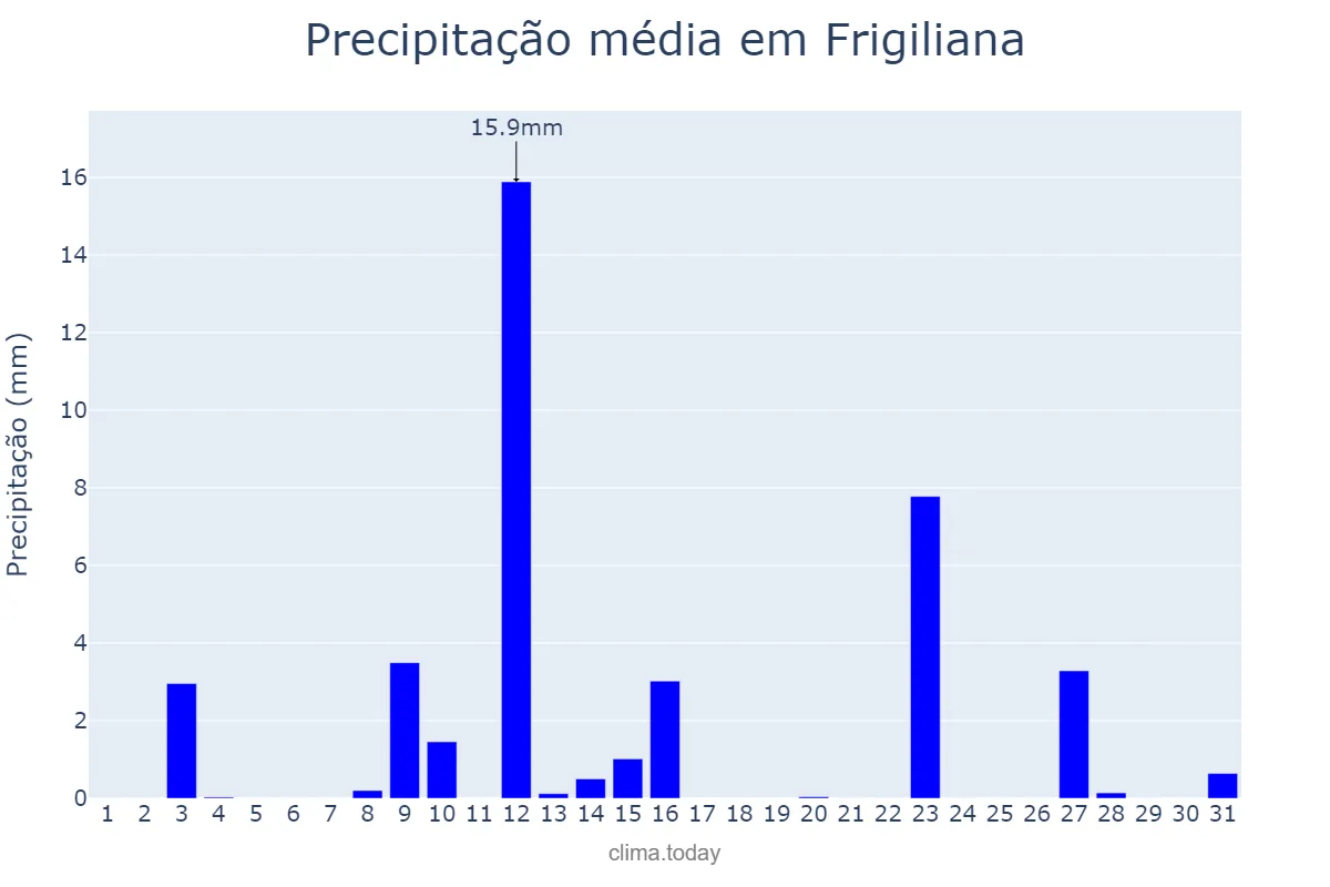 Precipitação em maio em Frigiliana, Andalusia, ES