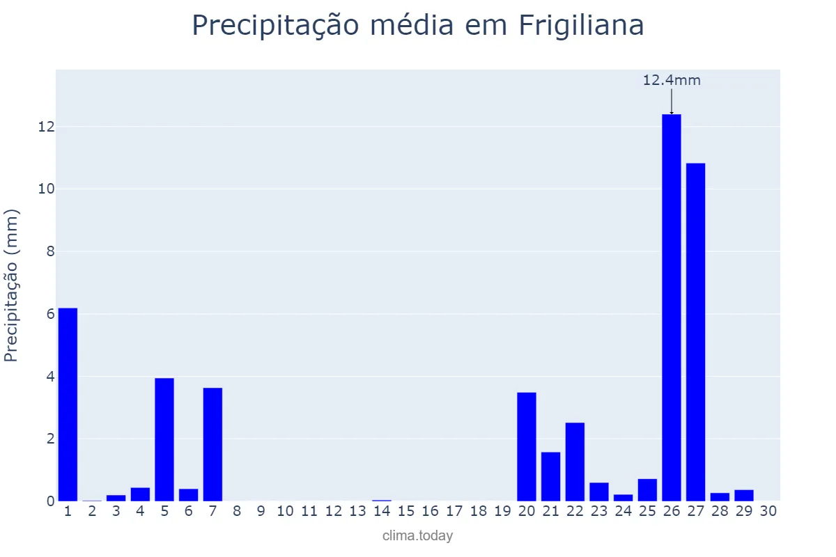 Precipitação em novembro em Frigiliana, Andalusia, ES