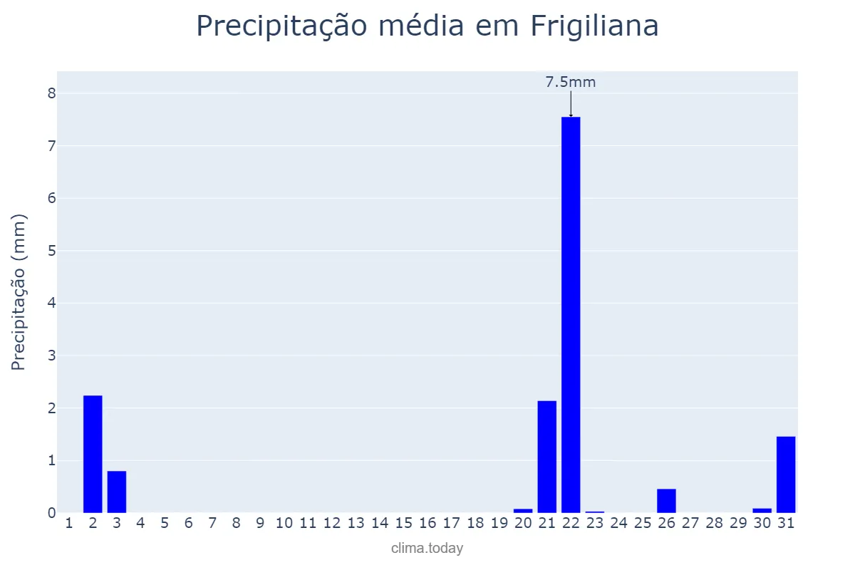 Precipitação em outubro em Frigiliana, Andalusia, ES