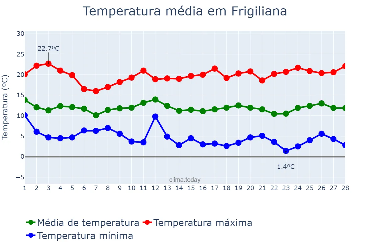 Temperatura em fevereiro em Frigiliana, Andalusia, ES