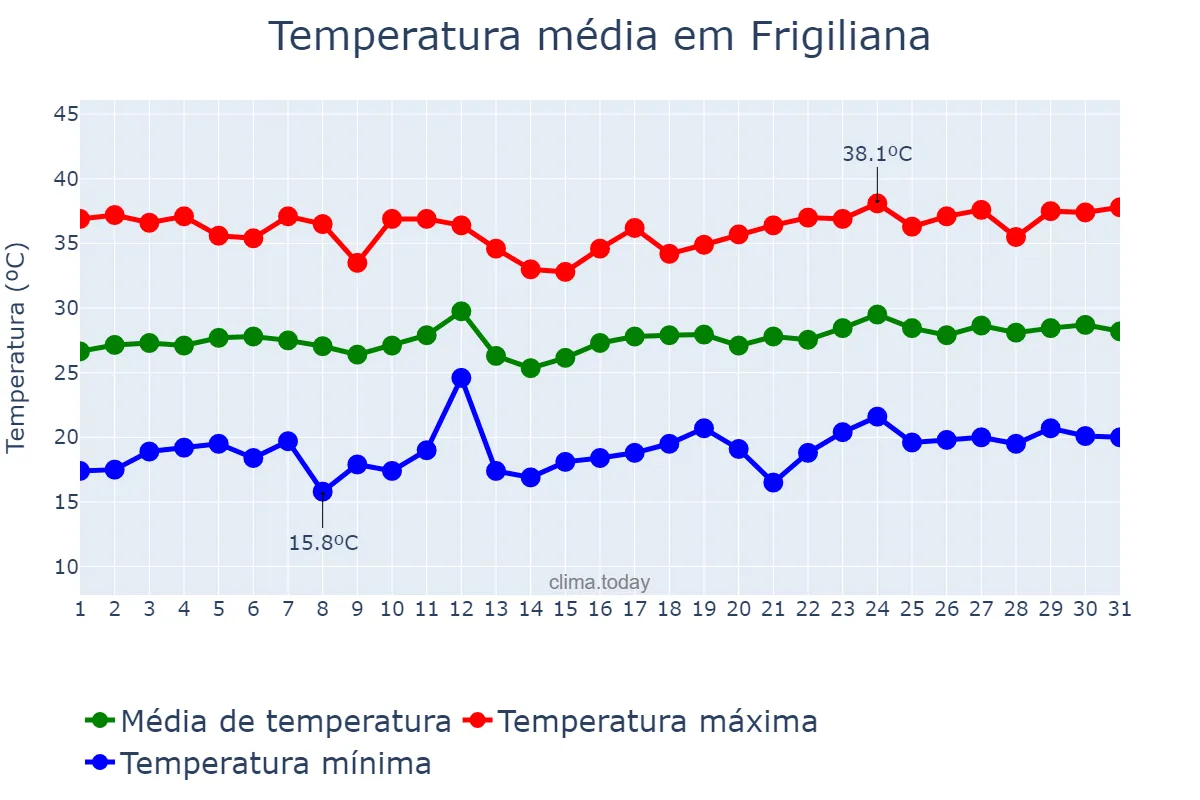 Temperatura em julho em Frigiliana, Andalusia, ES