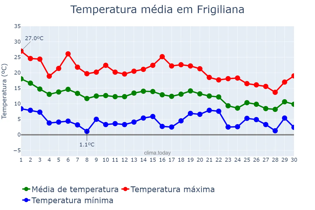 Temperatura em novembro em Frigiliana, Andalusia, ES